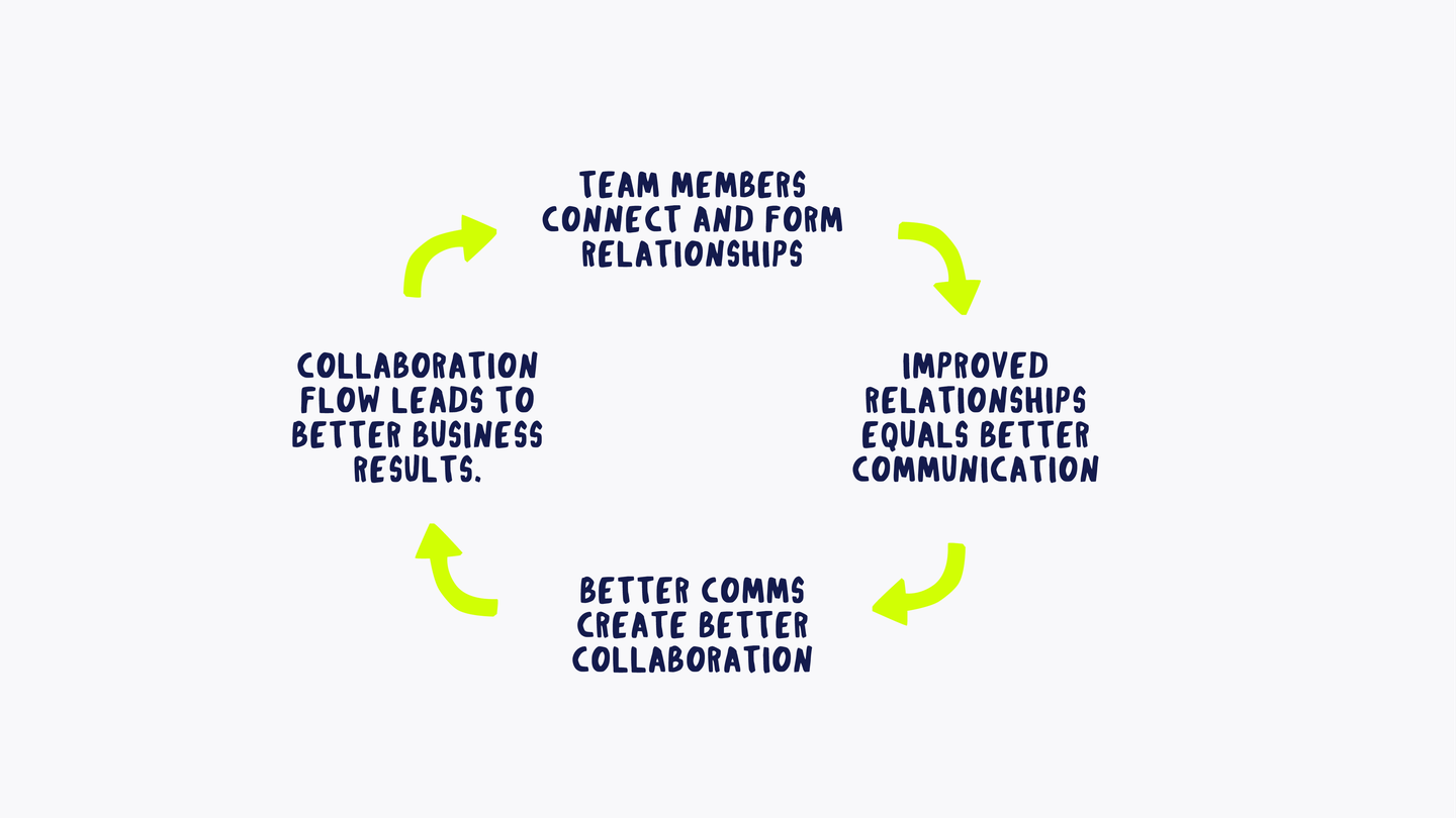 how offsites and team days improve connection, roi, communication, and business results