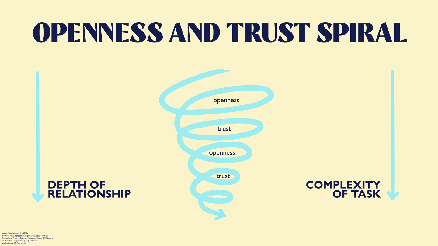 Encourage Openness Facilipedia | The Openness-Trust Spiral | Mischief Makers